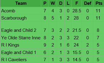 League Table